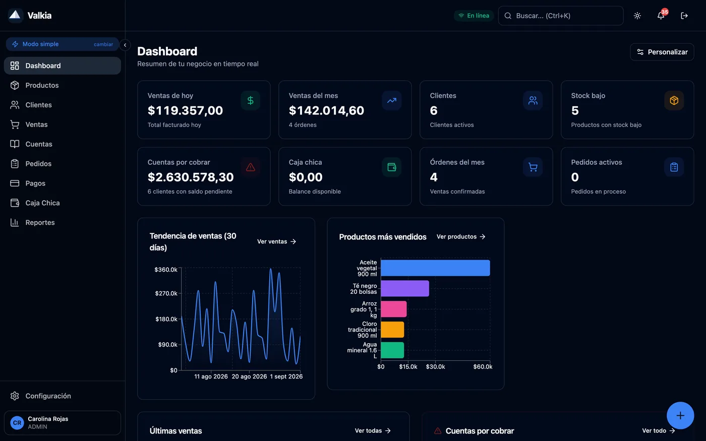 Dashboard de Valkia mostrando ventas del día, cuentas por cobrar, tendencia de ventas de 30 días y productos más vendidos
